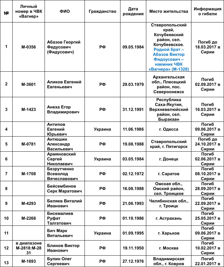 Выплаты семье погибшего чвк вагнера. ЧВК Вагнера список.